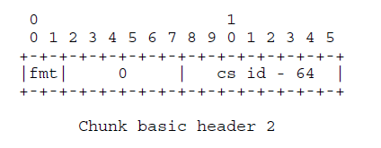 ChunkBasicHeader2