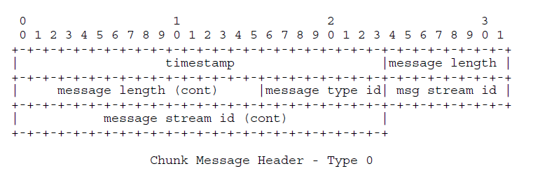 ChunkMessageHeaderType0