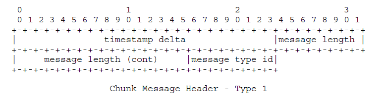 ChunkMessageHeaderType1
